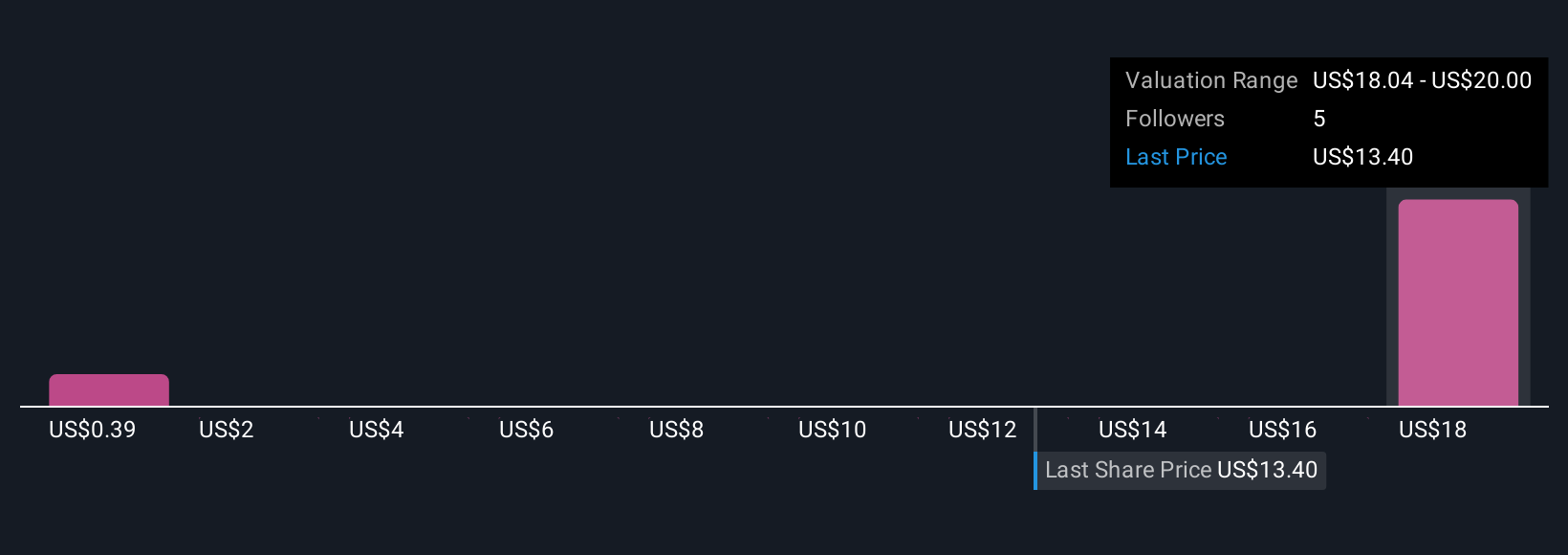 NN Community Fair Values as at Oct 2025