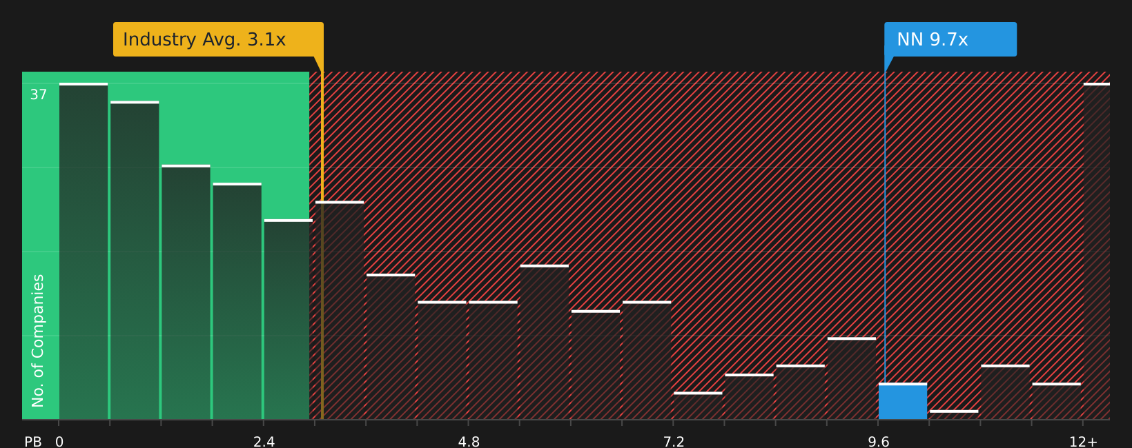NasdaqCM:NN P/B Ratio as at Aug 2026