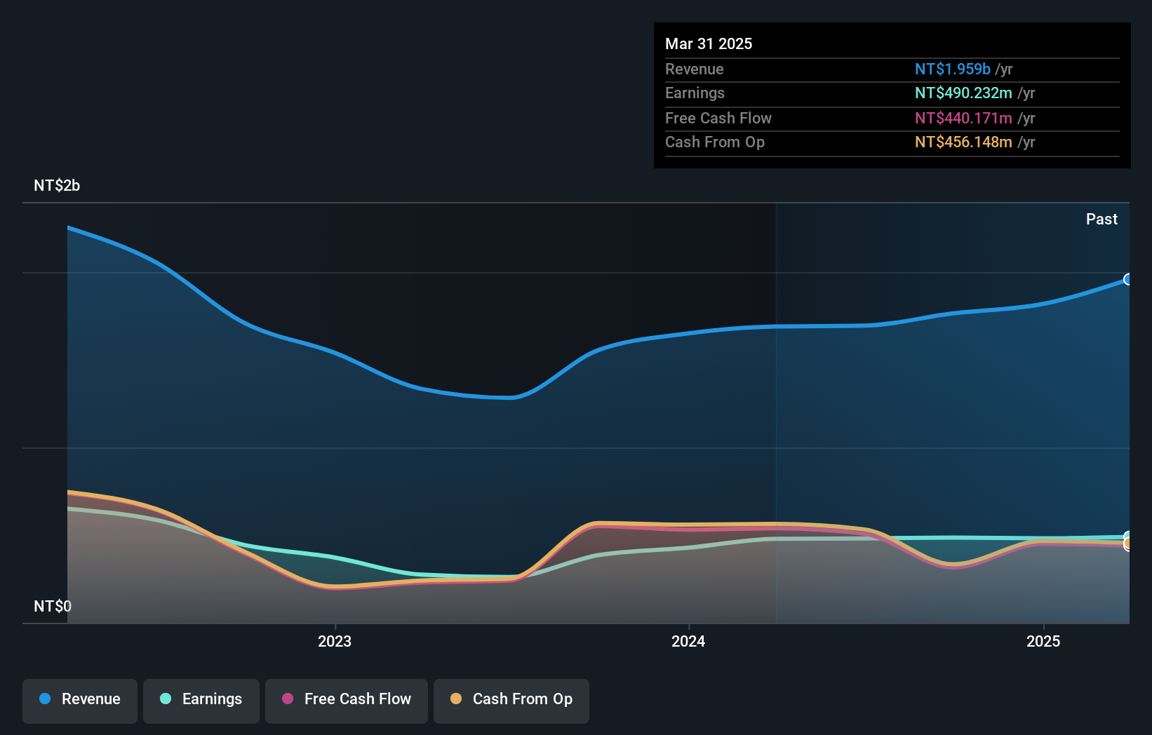 TPEX:5236 Earnings and Revenue Growth as at Jan 2025