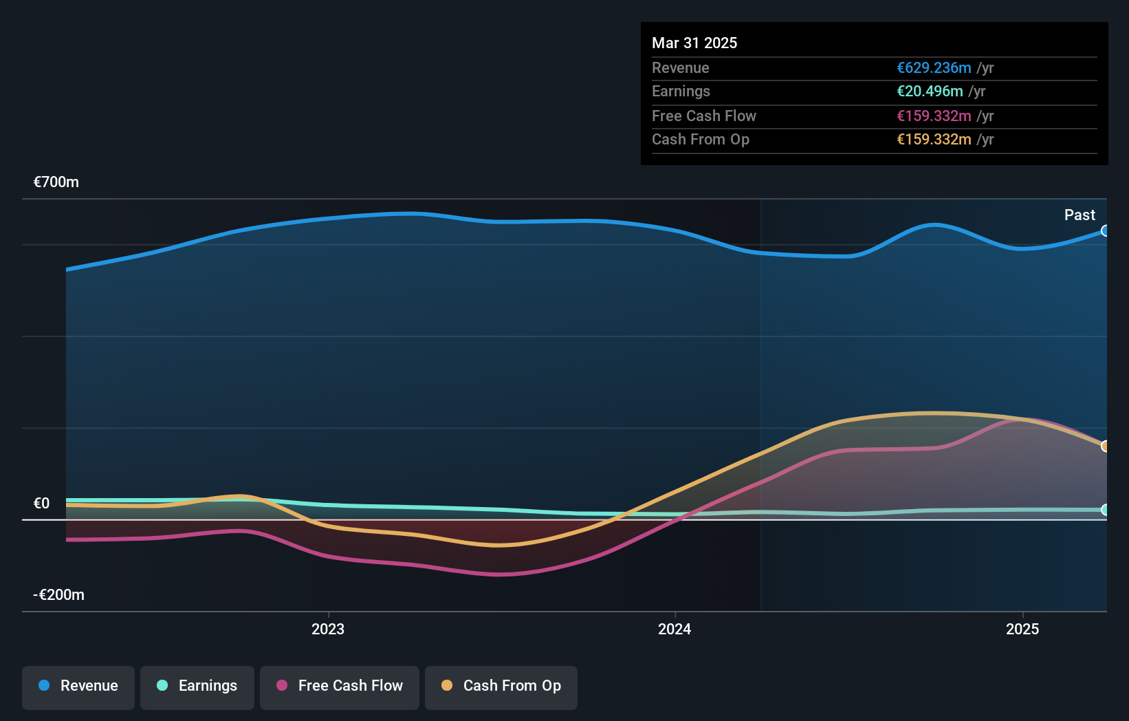 BIT:AC5 Earnings and Revenue Growth as at Jun 2025