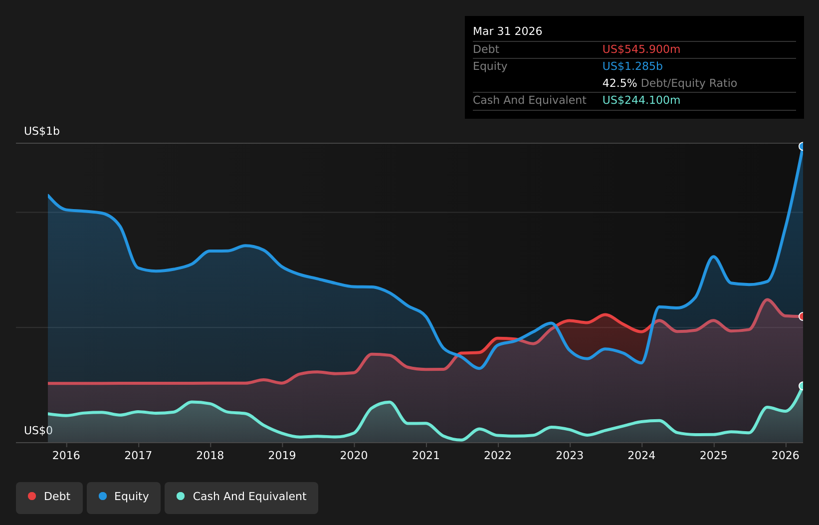 CENX Debt to Equity as at Aug 2026