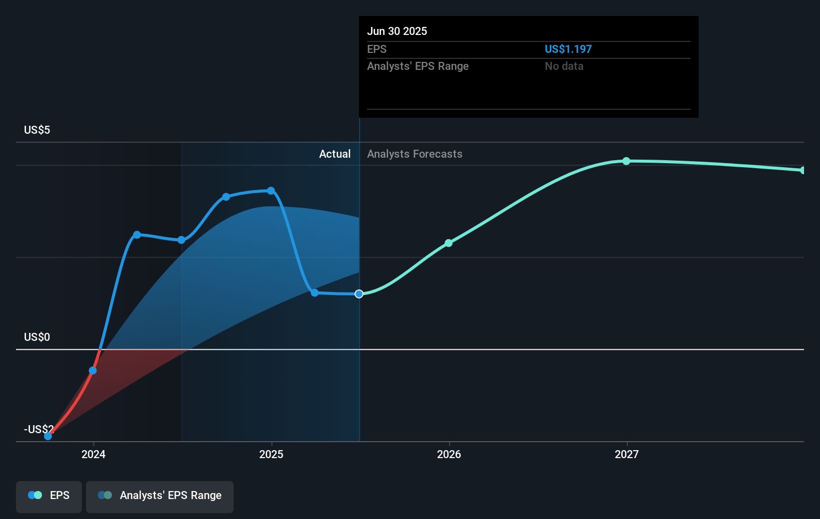 CENX Earnings Per Share Growth as at Sep 2025
