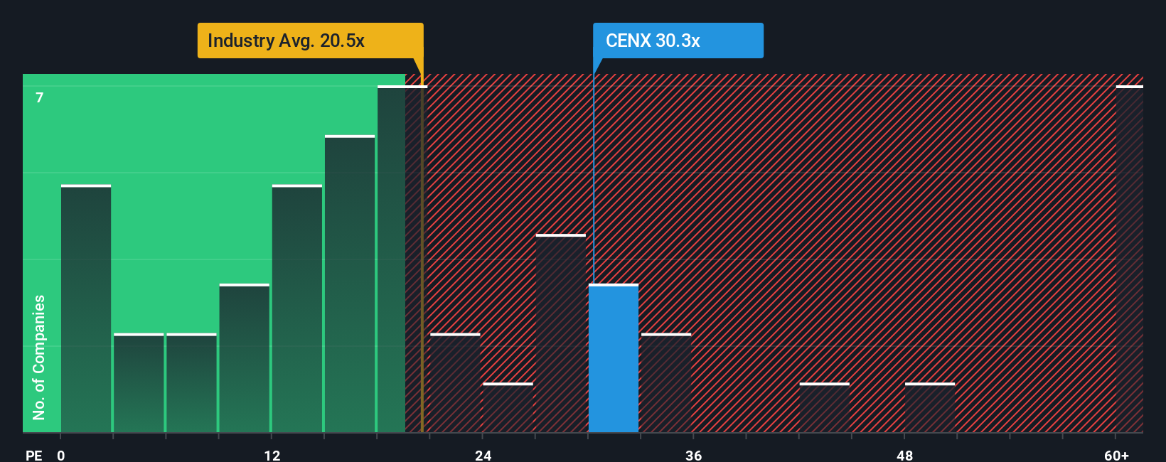 NasdaqGS:CENX PE Ratio as at Nov 2025
