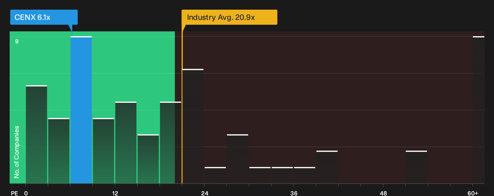 NasdaqGS:CENX P/E Ratio as at May 2026
