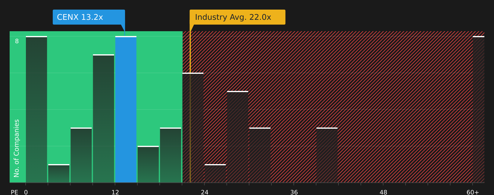 NasdaqGS:CENX P/E Ratio as at Jun 2026