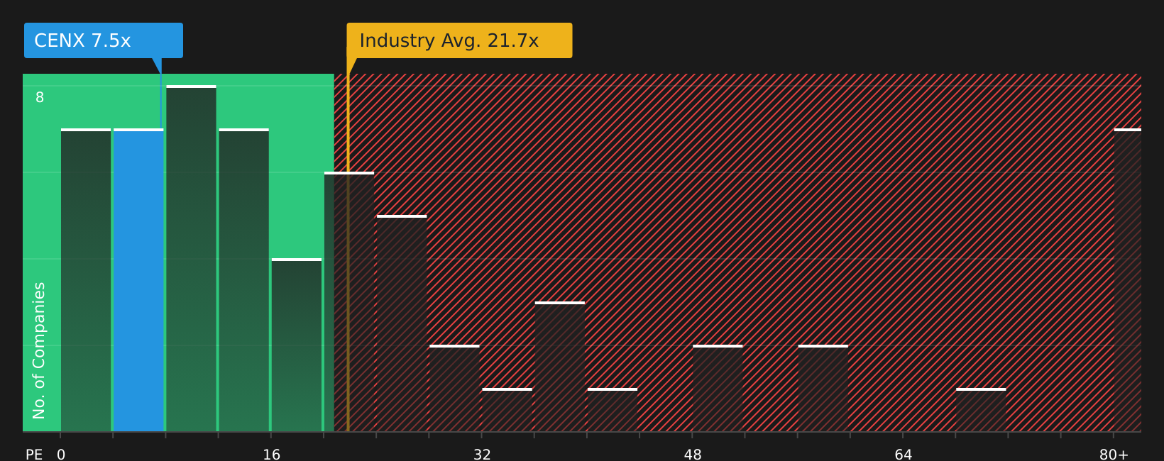 NasdaqGS:CENX P/E Ratio as at Aug 2026
