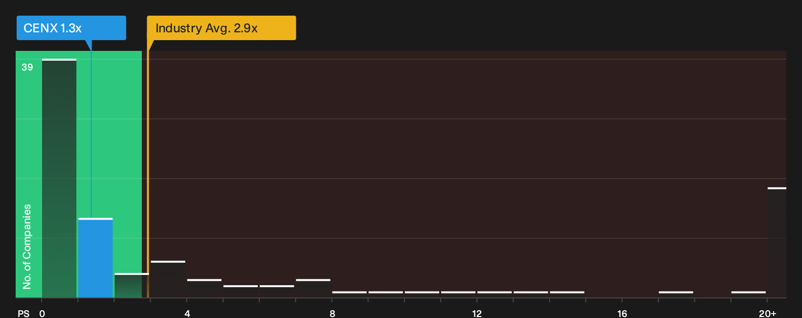 NasdaqGS:CENX P/S Ratio as at Apr 2026