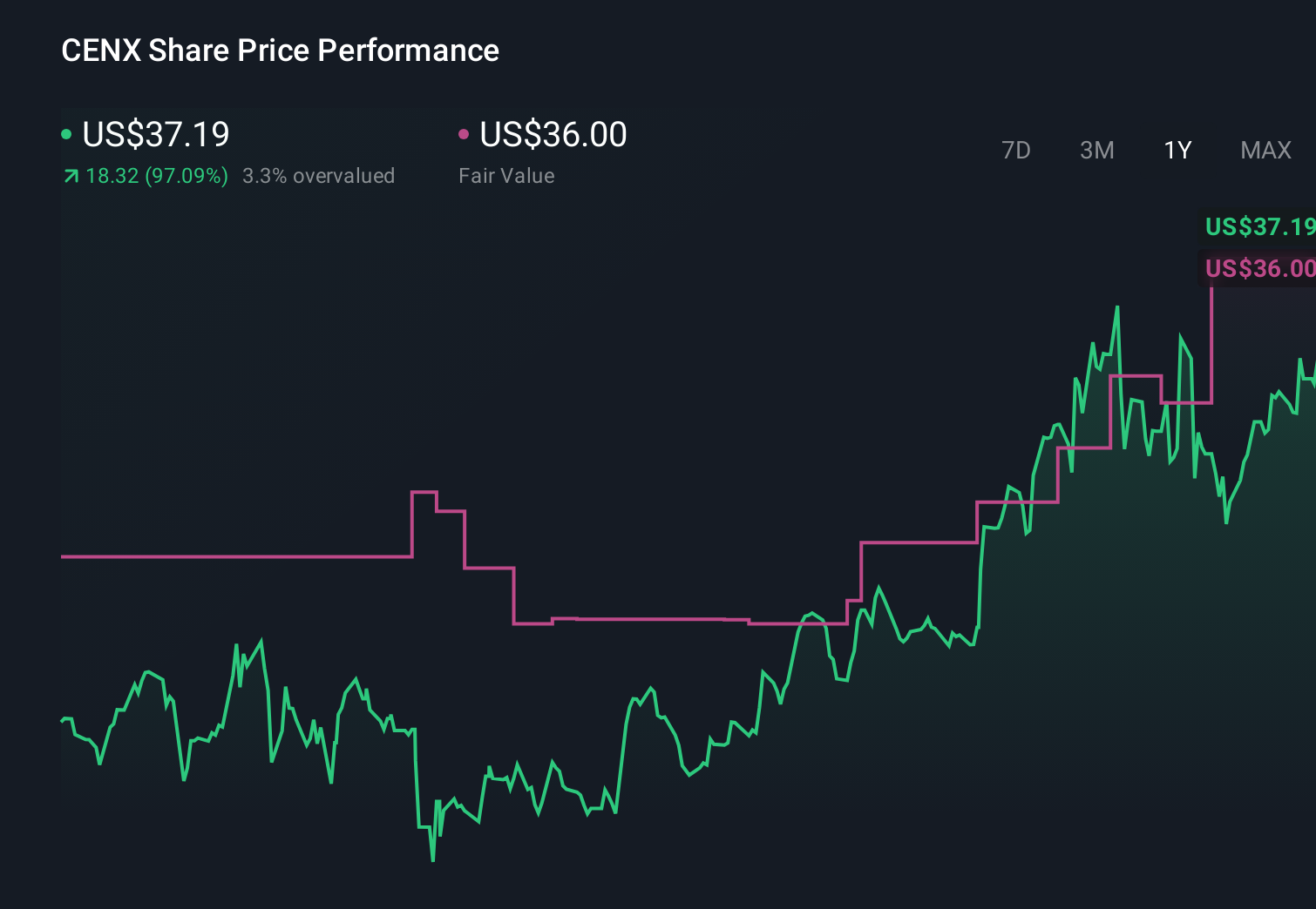 CENX 1-Year Stock Price Chart