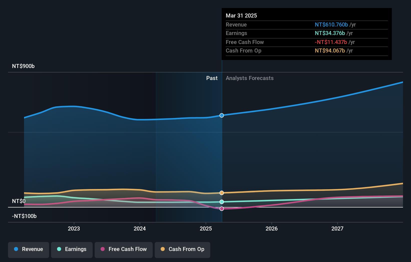 TWSE:3711 Earnings and Revenue Growth as at May 2025