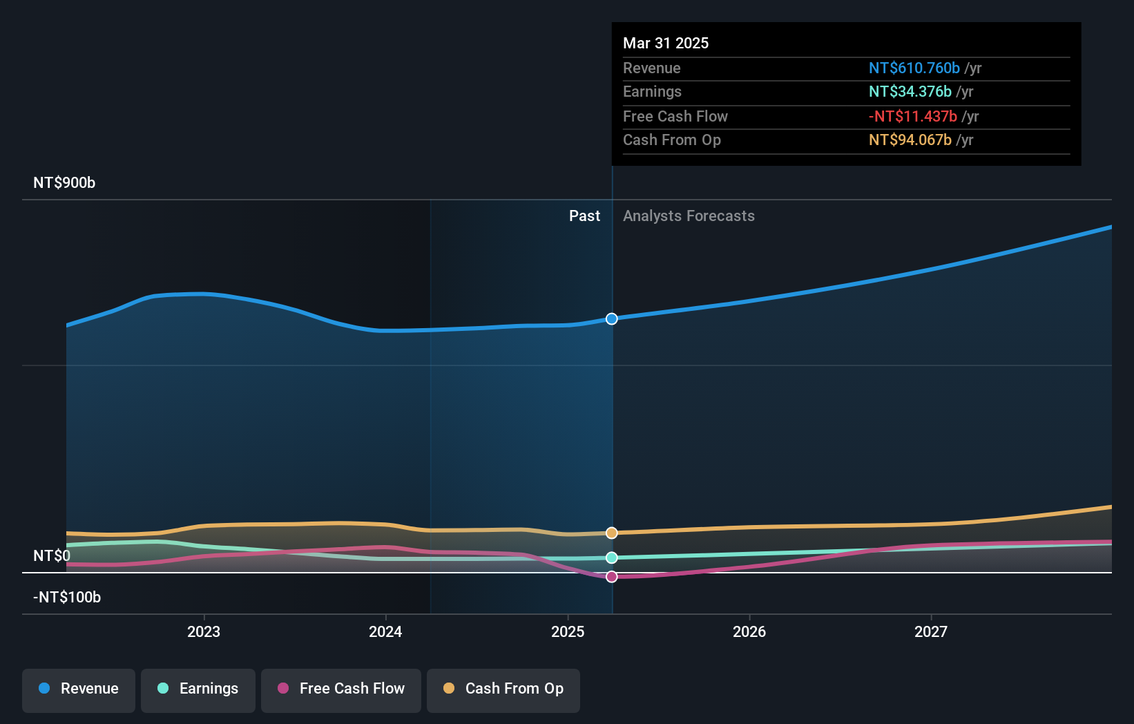 TWSE:3711 Earnings and Revenue Growth as at Aug 2024