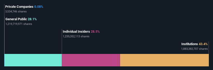 TWSE:3711 Ownership Breakdown as at Feb 2025