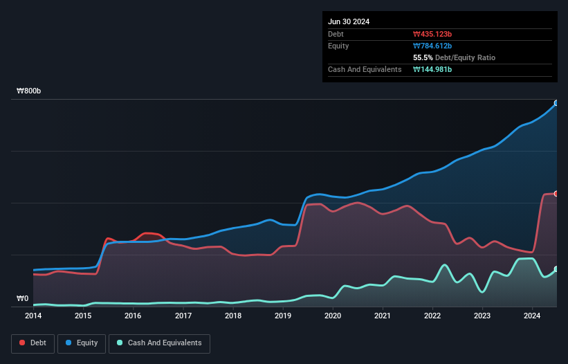 KOSE:A003960 Debt to Equity as at Oct 2024