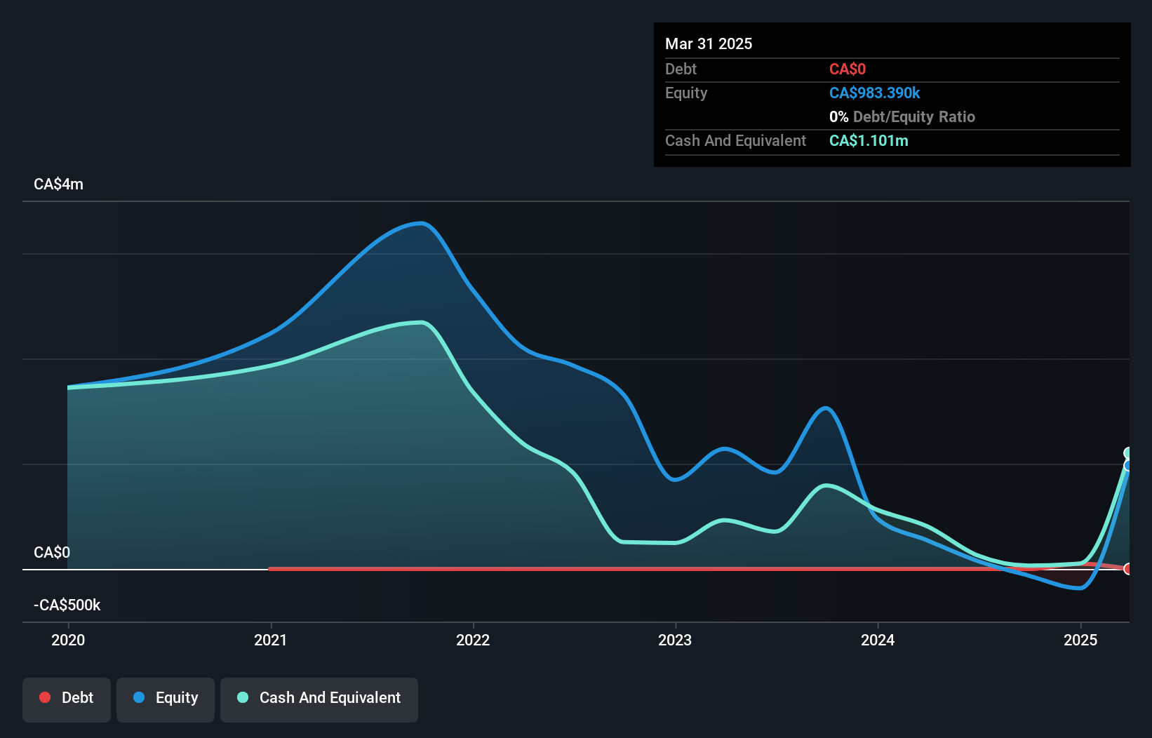 CNSX:TRAI Debt to Equity History and Analysis as at Nov 2024