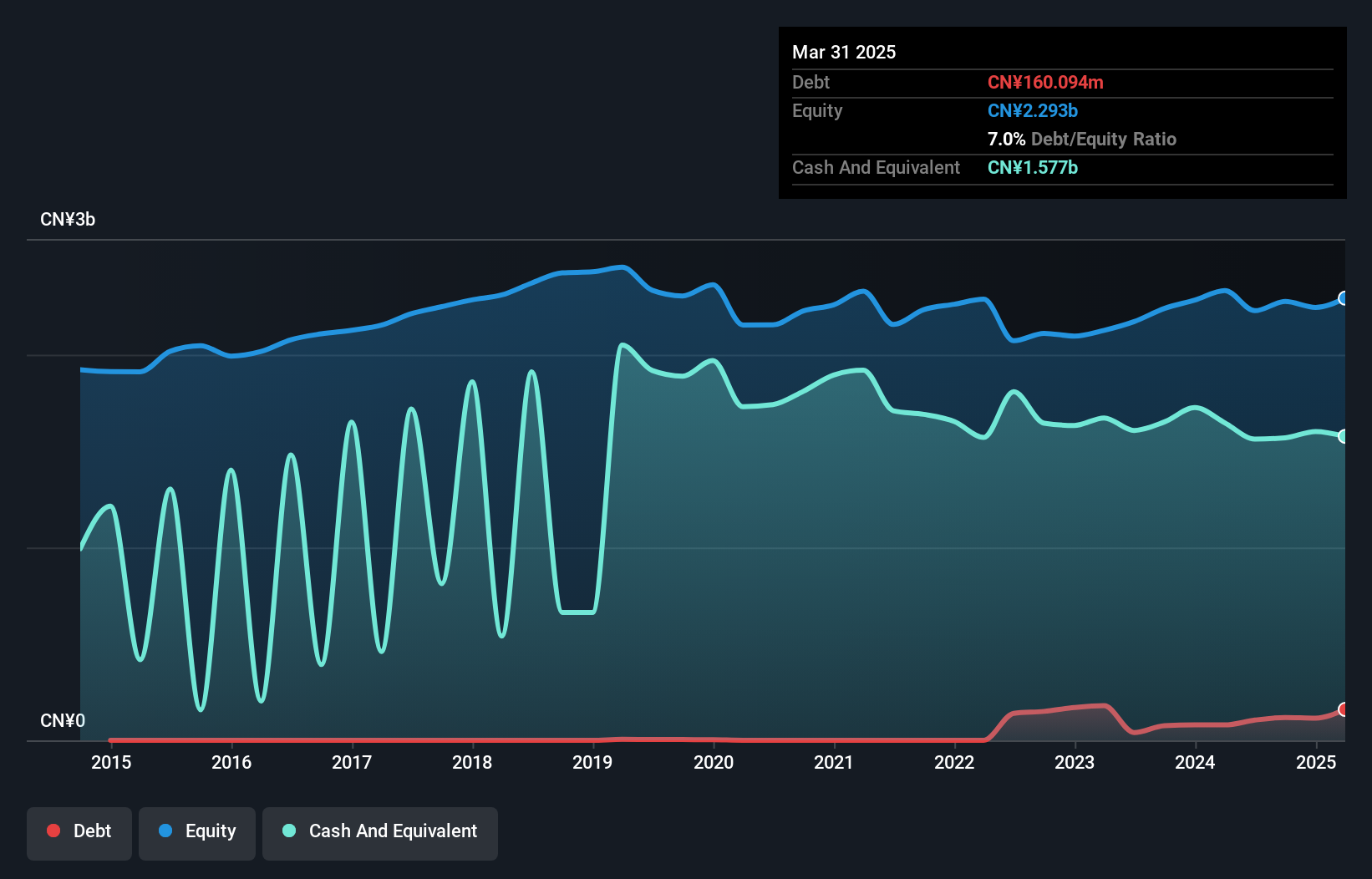 SZSE:300193 Debt to Equity as at Jan 2025