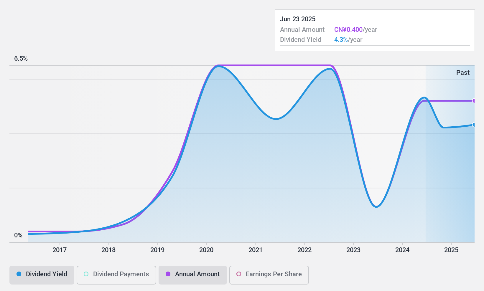 SZSE:300193 Dividend History as at Apr 2025