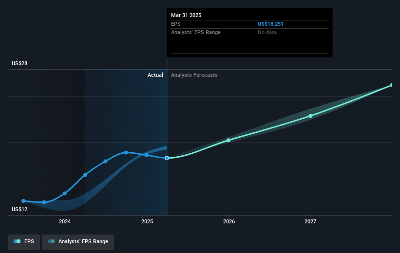 NYSE:CSL Earnings Per Share Growth as at May 2025