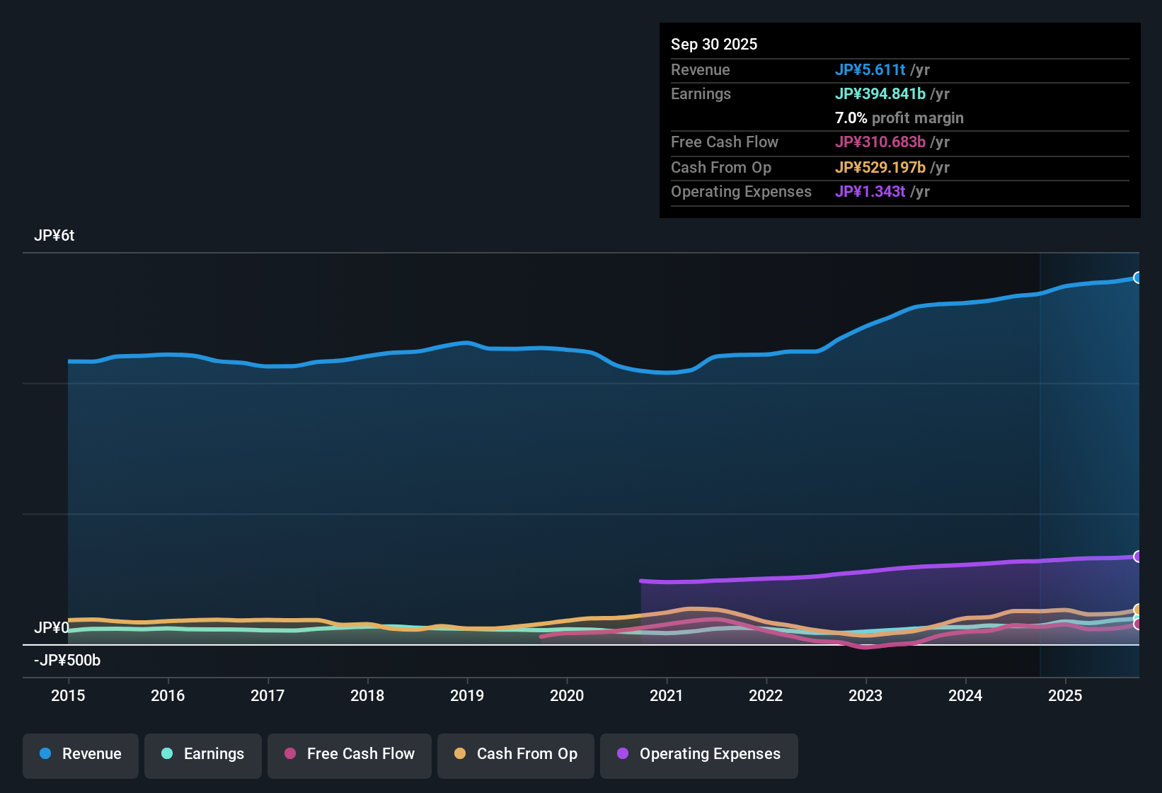 TSE:6503 Earnings & Revenue History as at Nov 2025