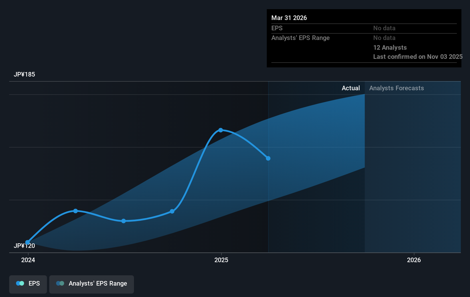 TSE:6503 Earnings Per Share Growth as at Sep 2025