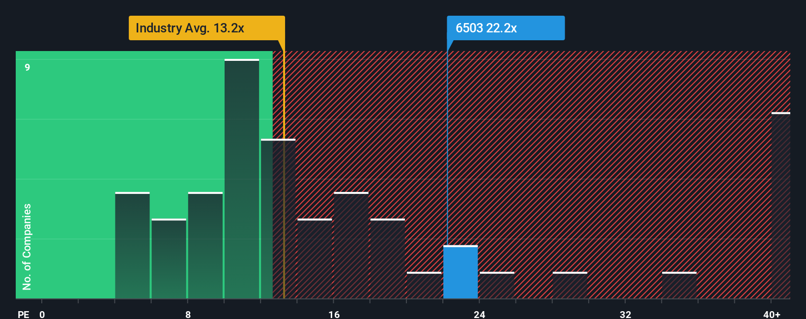 TSE:6503 PE Ratio as at Oct 2025