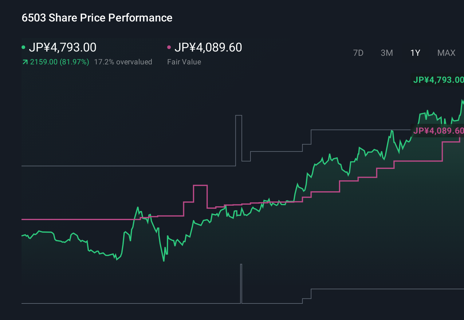 TSE:6503 1-Year Stock Price Chart
