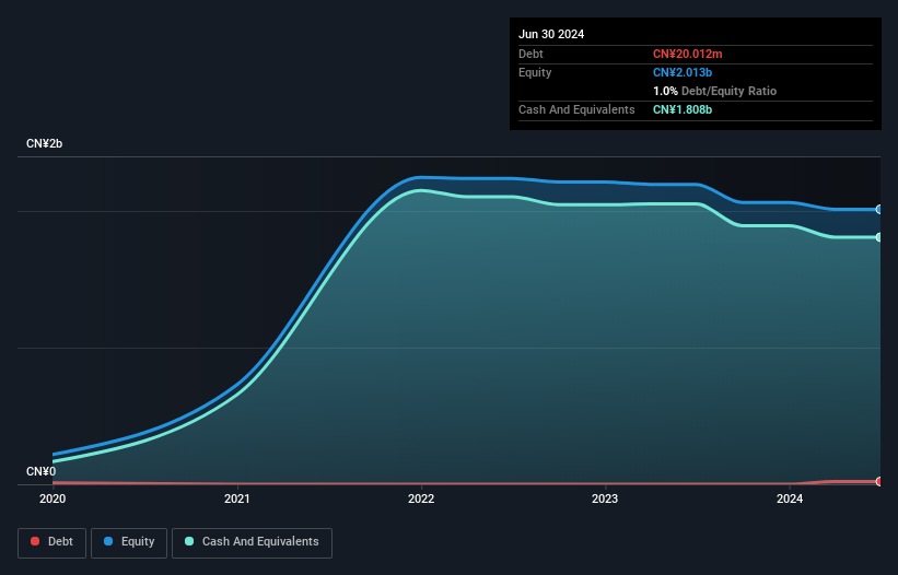 SEHK:2235 Debt to Equity History and Analysis as at Dec 2024