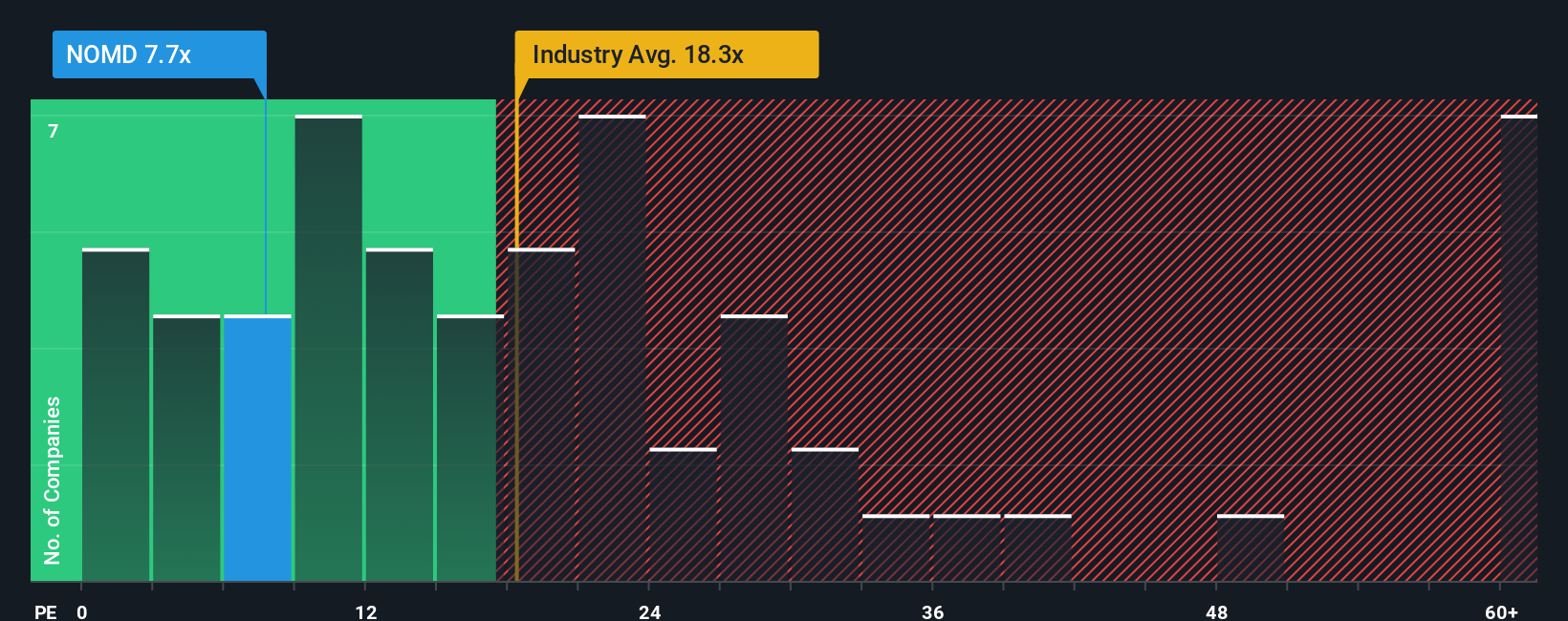 NYSE:NOMD PE Ratio as at Nov 2025