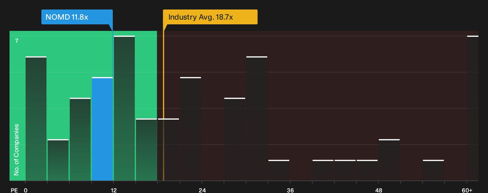 NYSE:NOMD P/E Ratio as at Jul 2026