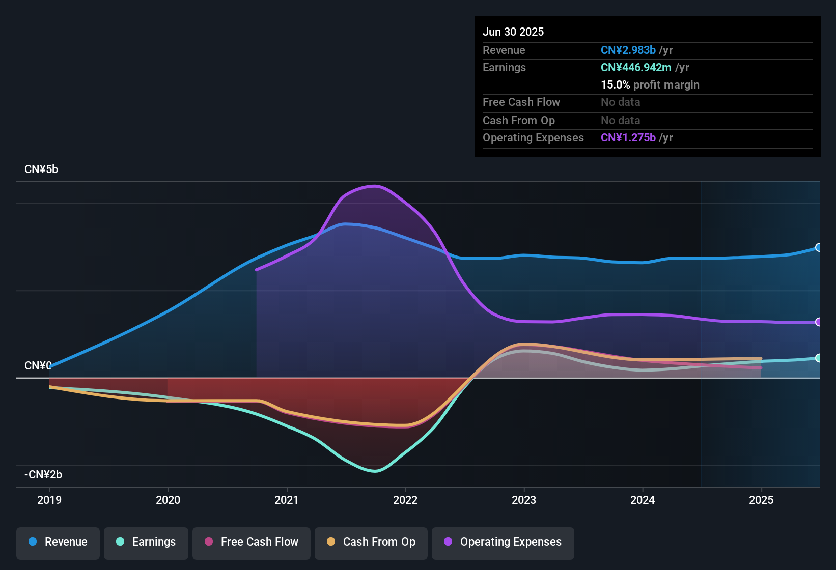 NYSE:WDH Earnings & Revenue History as at Dec 2025