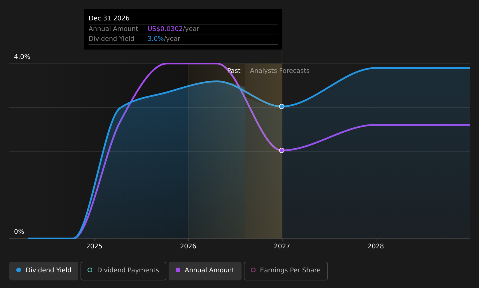 WDH Dividend History as at Aug 2026