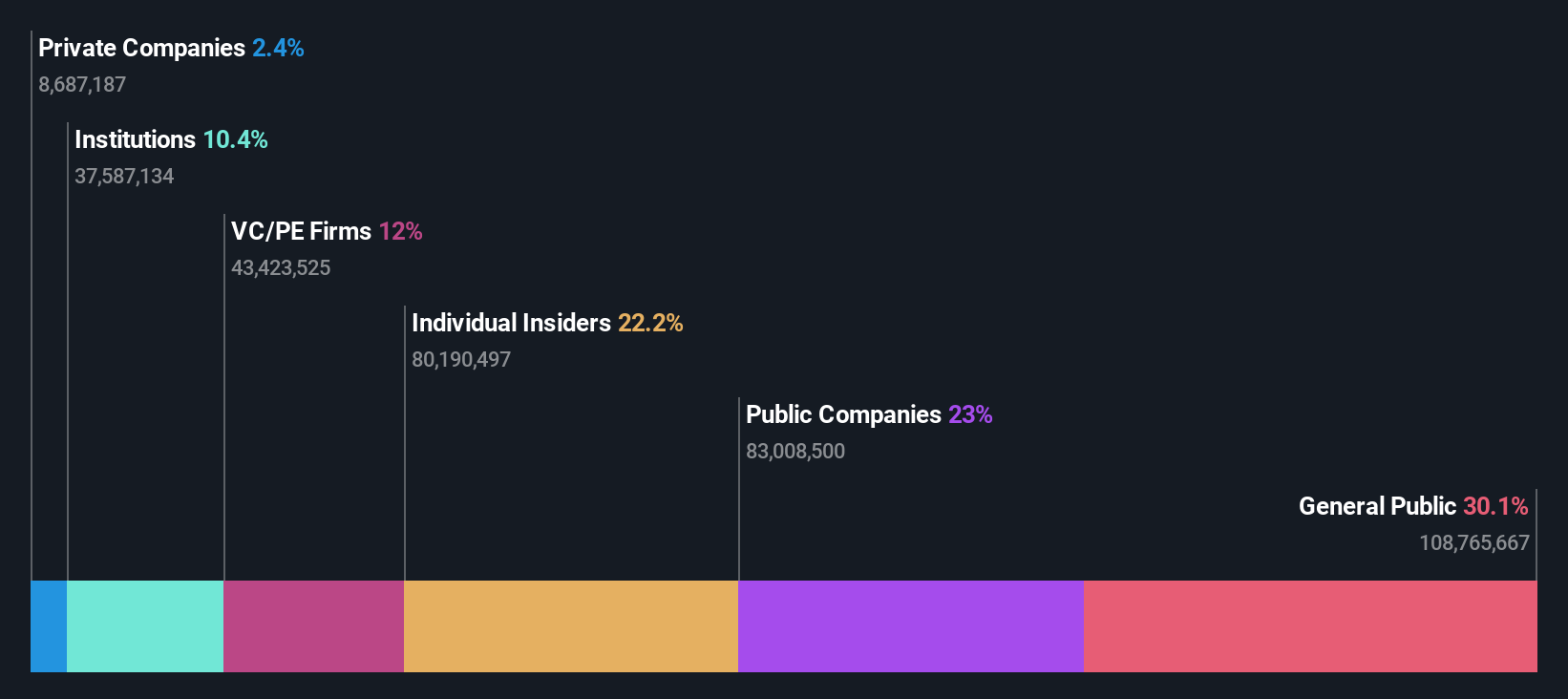 WDH Ownership Breakdown as at Dec 2025