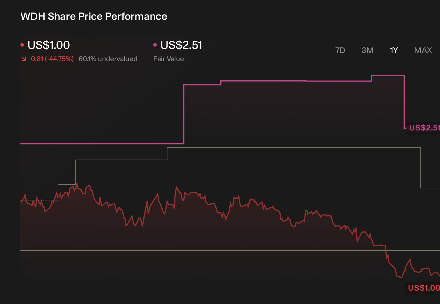WDH 1-Year Stock Price Chart