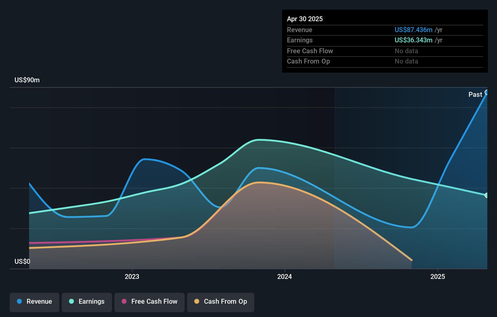 HKD Earnings & Revenue Growth as at Nov 2025