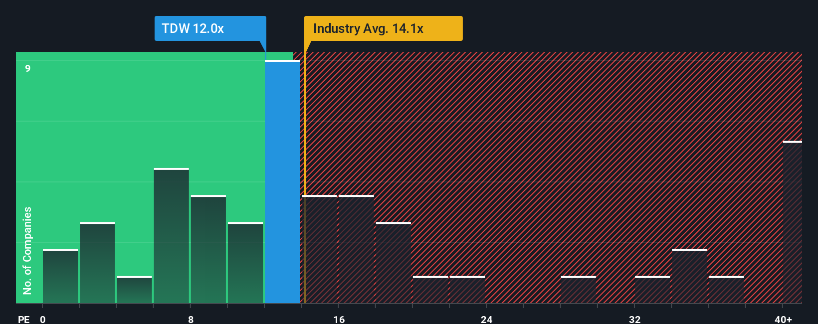 NYSE:TDW PE Ratio as at Oct 2025