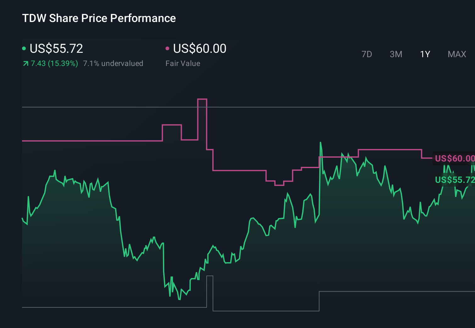 TDW 1-Year Stock Price Chart