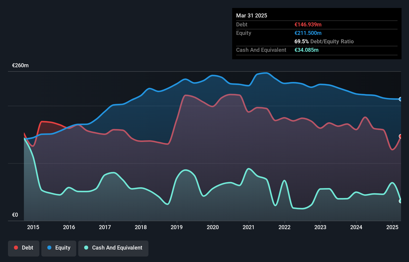 WBAG:PYT Debt to Equity History and Analysis as at Jan 2025