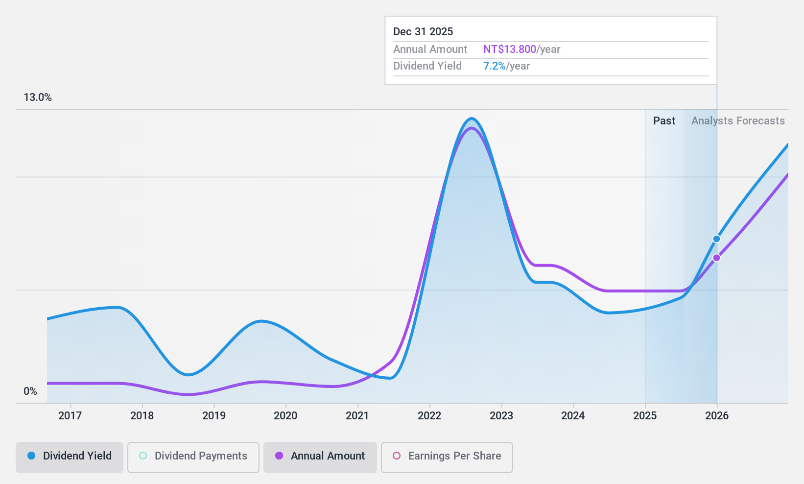 TWSE:4961 Dividend History as at Jan 2025