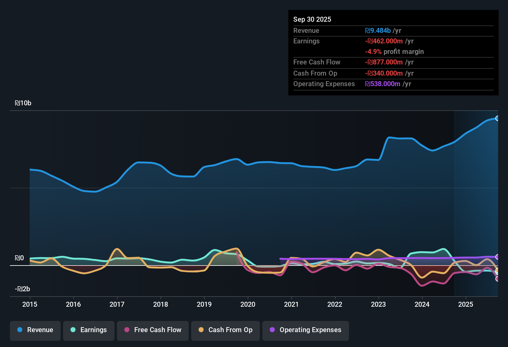 TASE:SKBN Earnings & Revenue History as at Nov 2025