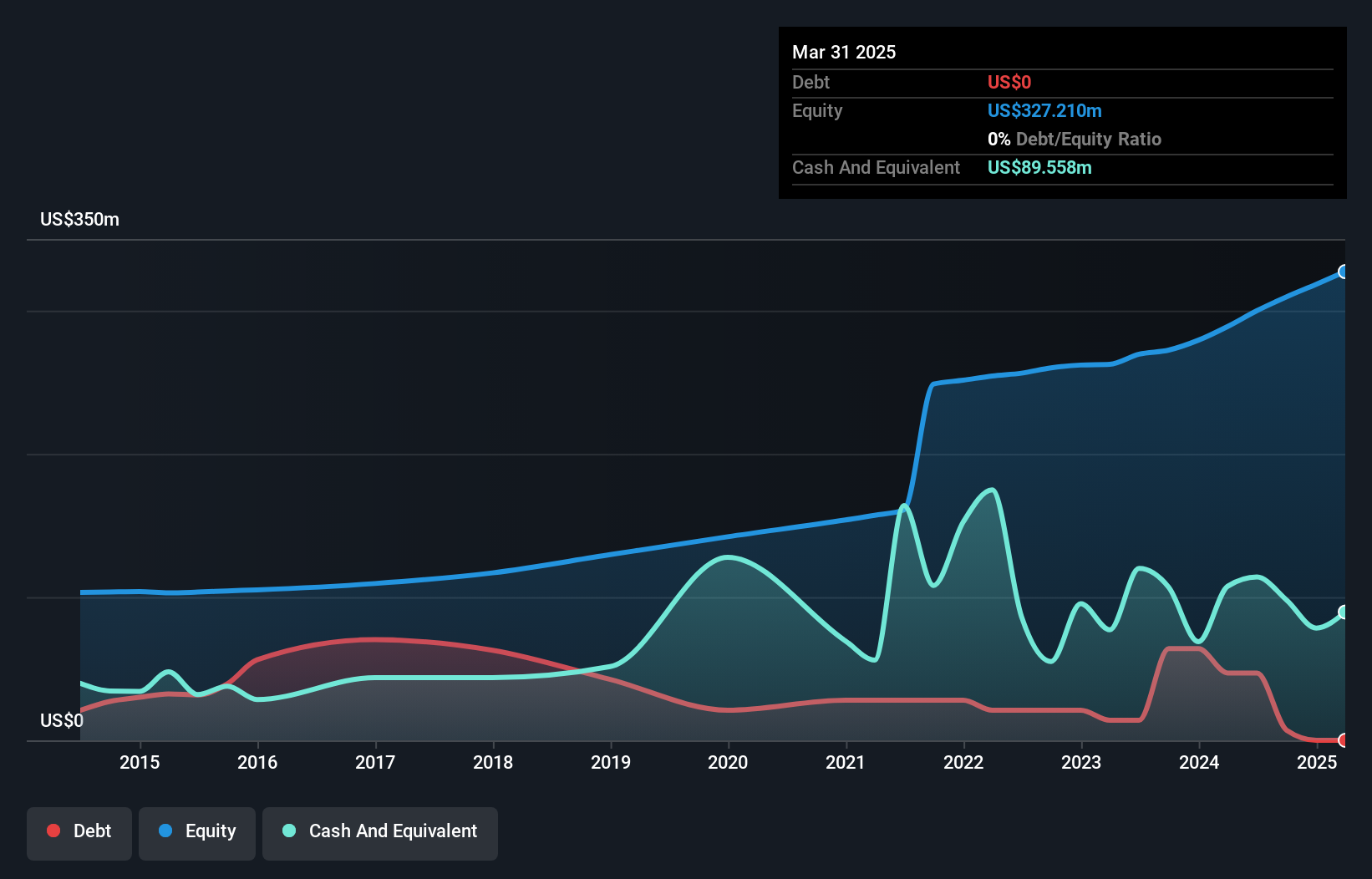 NasdaqCM:NECB Debt to Equity as at Jul 2024