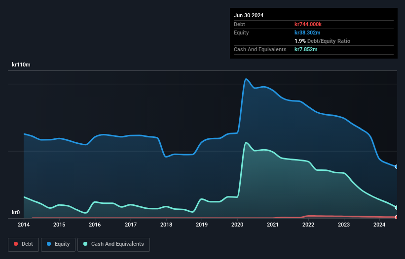 NGM:GTAB B Debt to Equity History and Analysis as at Oct 2025