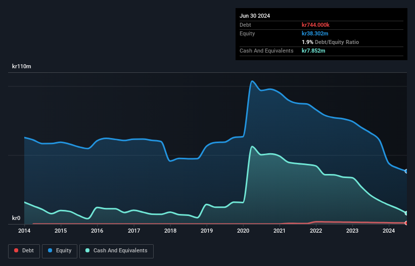 NGM:GTAB B Debt to Equity History and Analysis as at Nov 2024