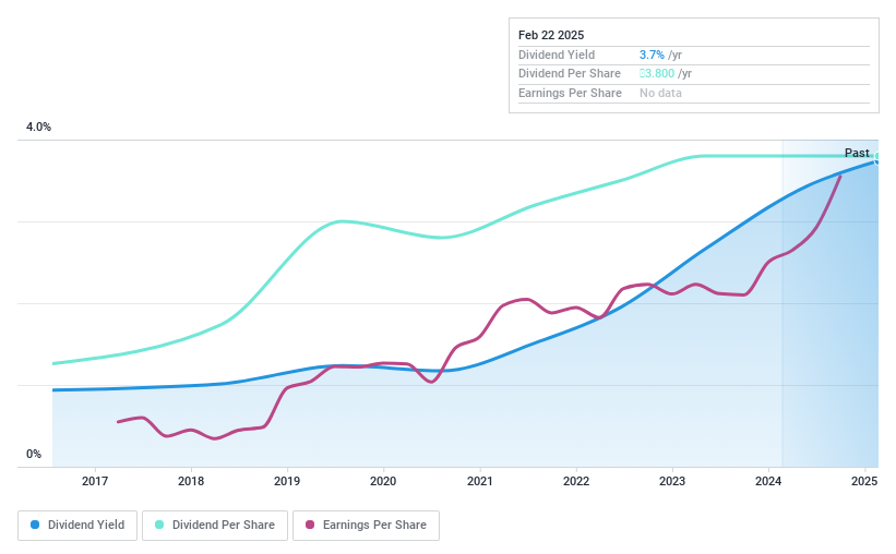 DSE:NATLIFEINS Dividend History as at May 2024