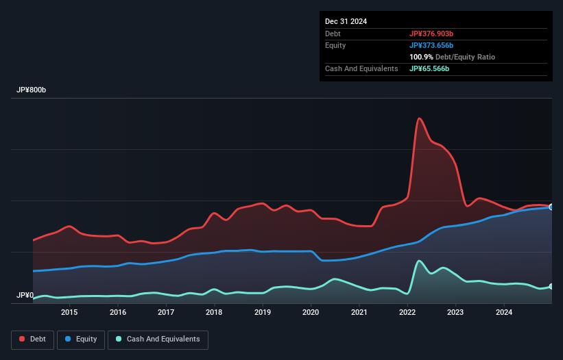 TSE:8078 Debt to Equity as at Jan 2025