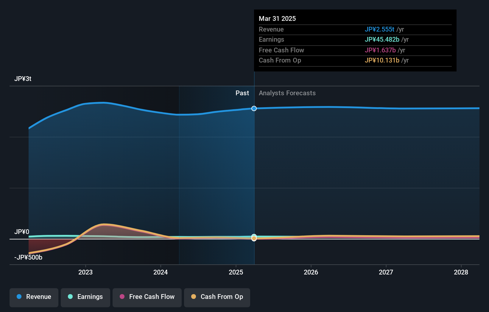 TSE:8078 Earnings and Revenue Growth as at Jul 2025