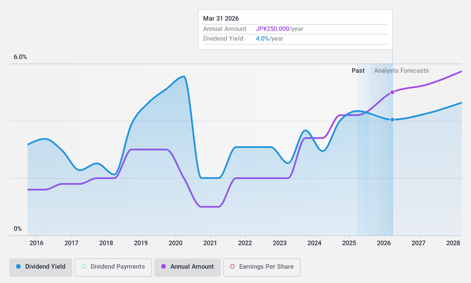 TSE:8078 Dividend History as at Feb 2025