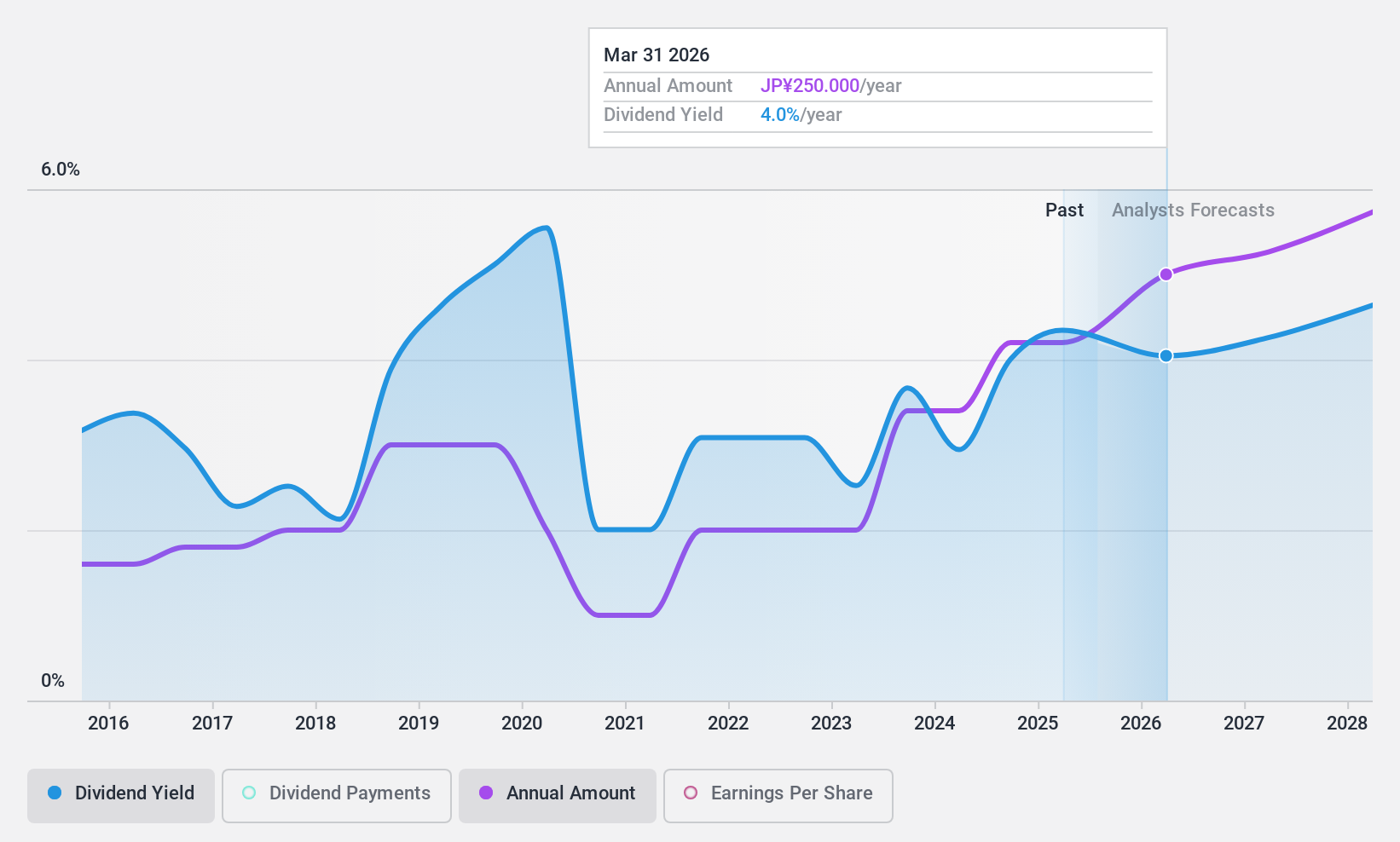 TSE:8078 Dividend History as at Nov 2024