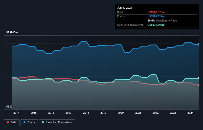 LSE:OCN Debt to Equity as at Aug 2024