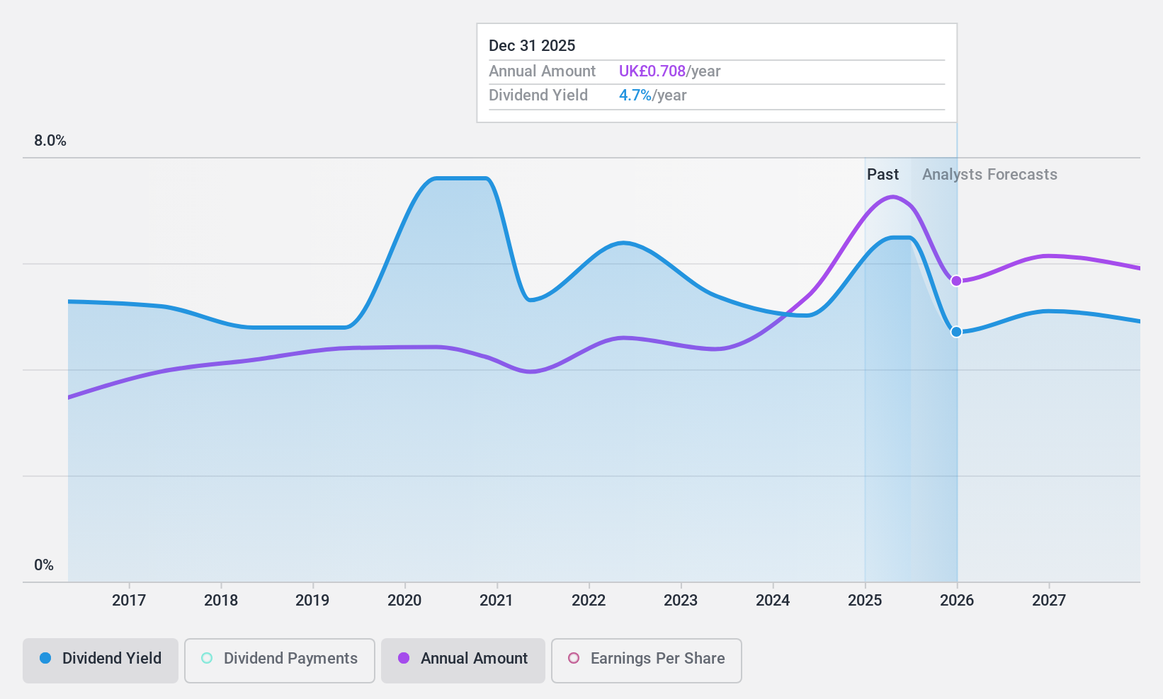 LSE:OCN Dividend History as at Jan 2025