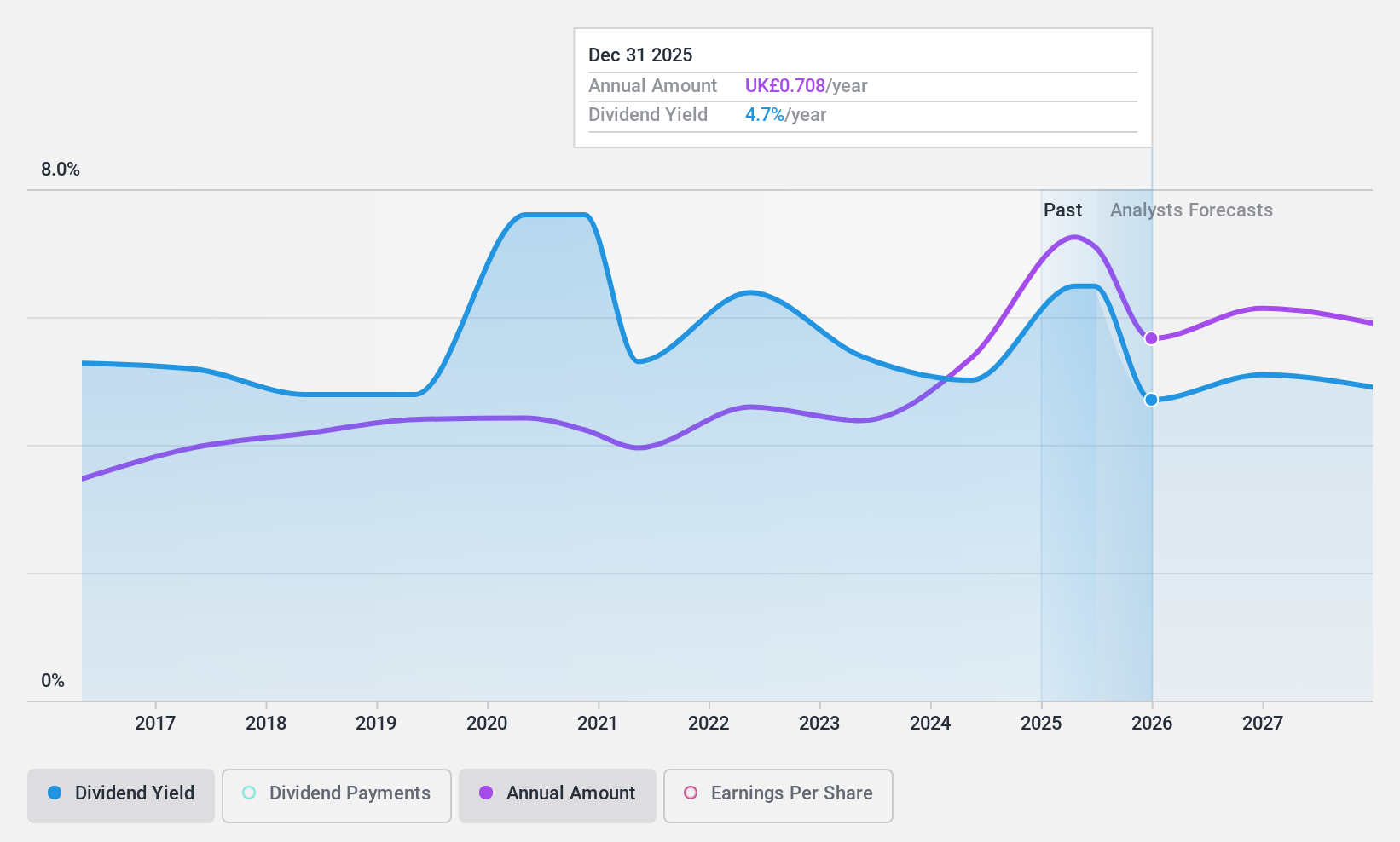 LSE:OCN Dividend History as at May 2024