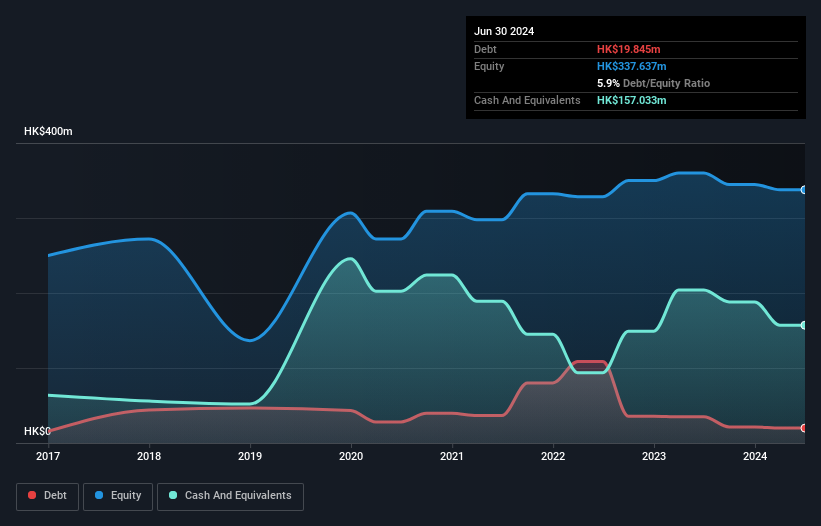 SEHK:1692 Debt to Equity History and Analysis as at Dec 2024