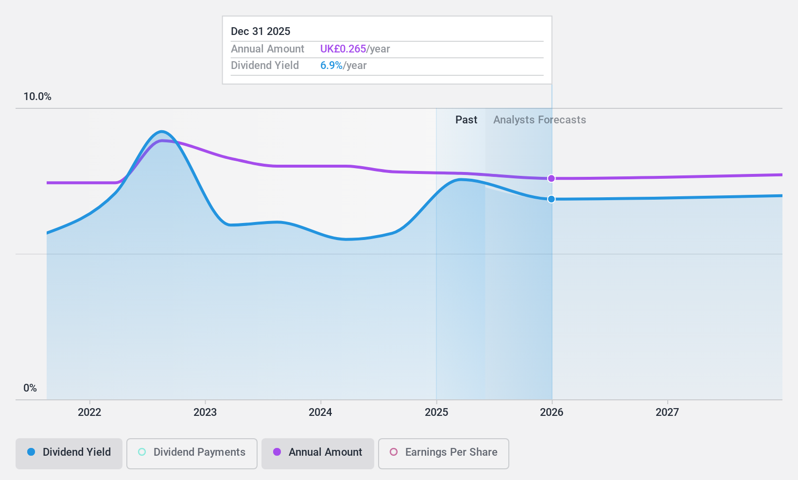 LSE:CRE Dividend History as at Jan 2025